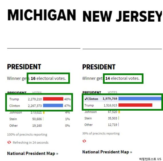 힐러리는 트럼프를 60만표 가까이 앞섰고 이미 역대 2위다 | 인스티즈