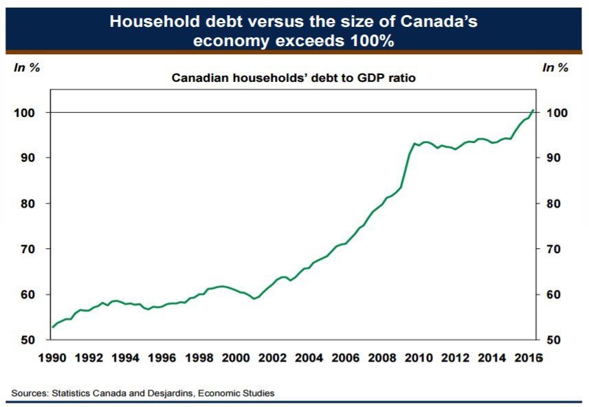 Canadians' Household Debt Now Worth More Than Entire Economy