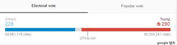 힐러리는 트럼프를 60만표 가까이 앞섰고 이미 역대 2위다 | 인스티즈