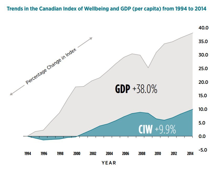wellbeing index canada