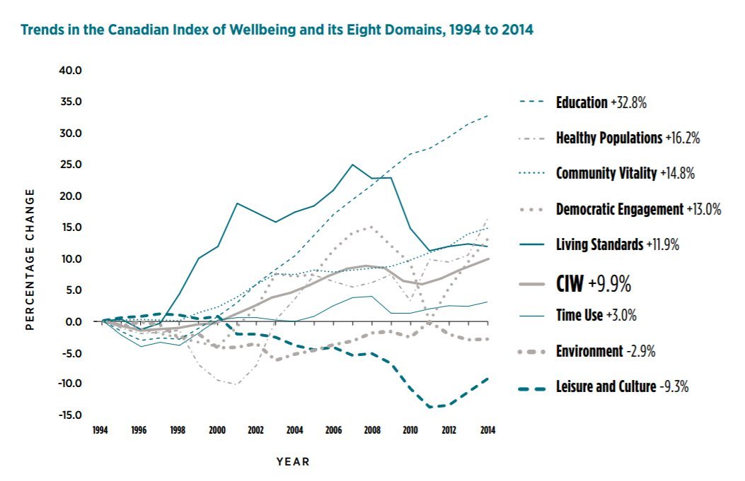 canada wellbeing index