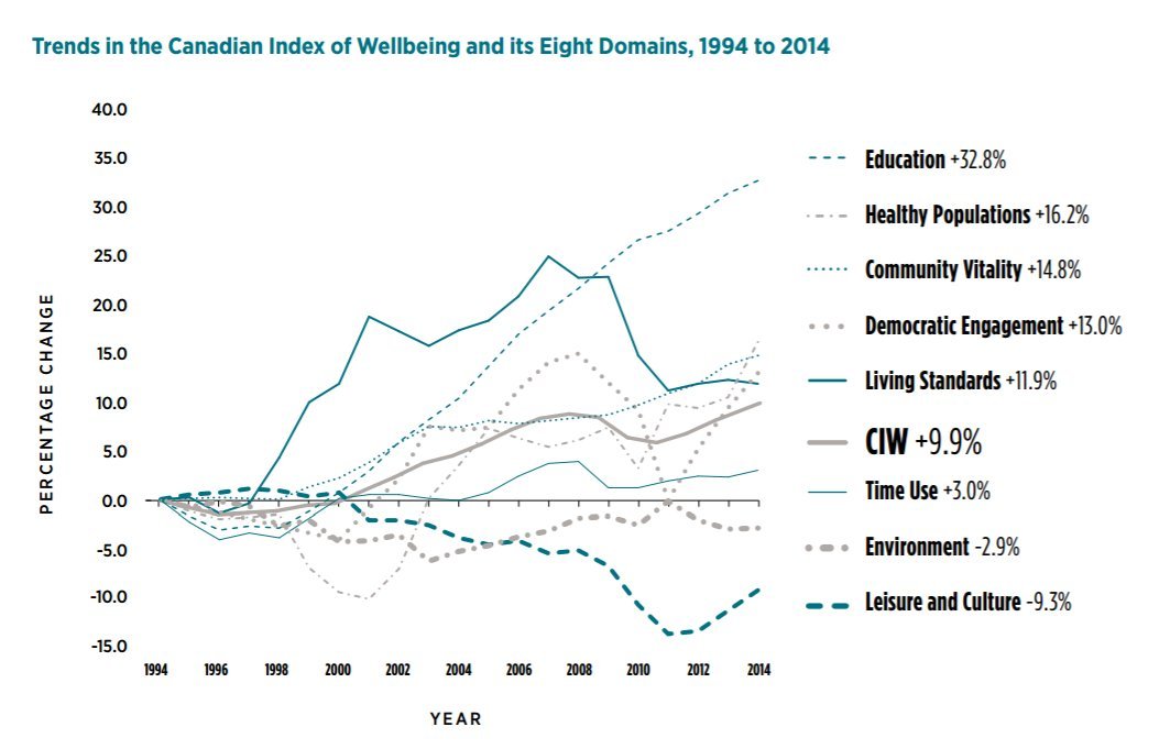 canadians-quality-of-life-not-keeping-up-with-economic-growth-study