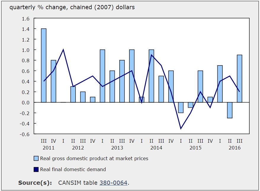 Canada's Economy Sees Strongest Growth In 2 Years