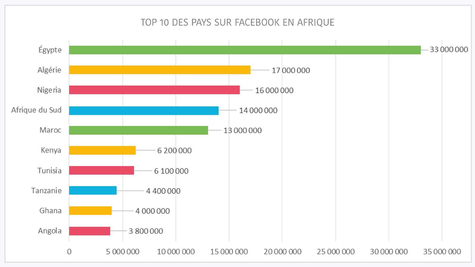 top 10 des pays africains sur fb