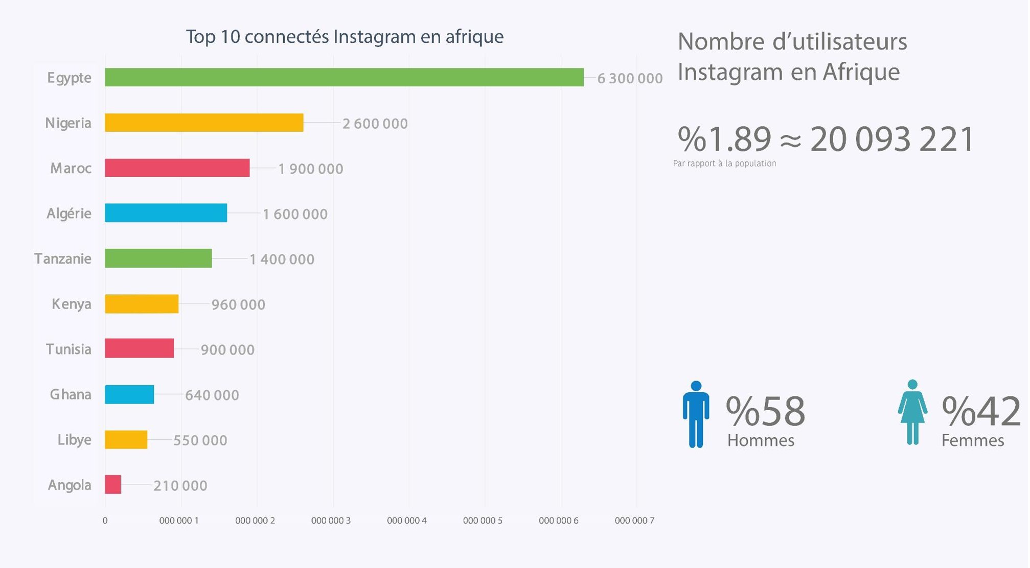 top des pays africains sur instagram