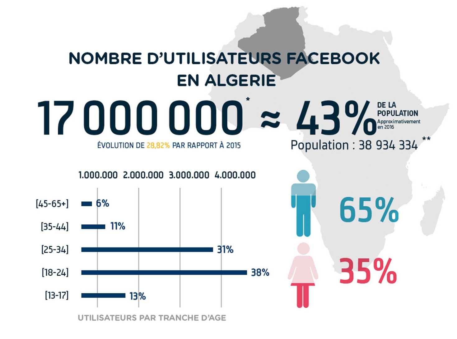 nombre utilisateurs fb en algérie
