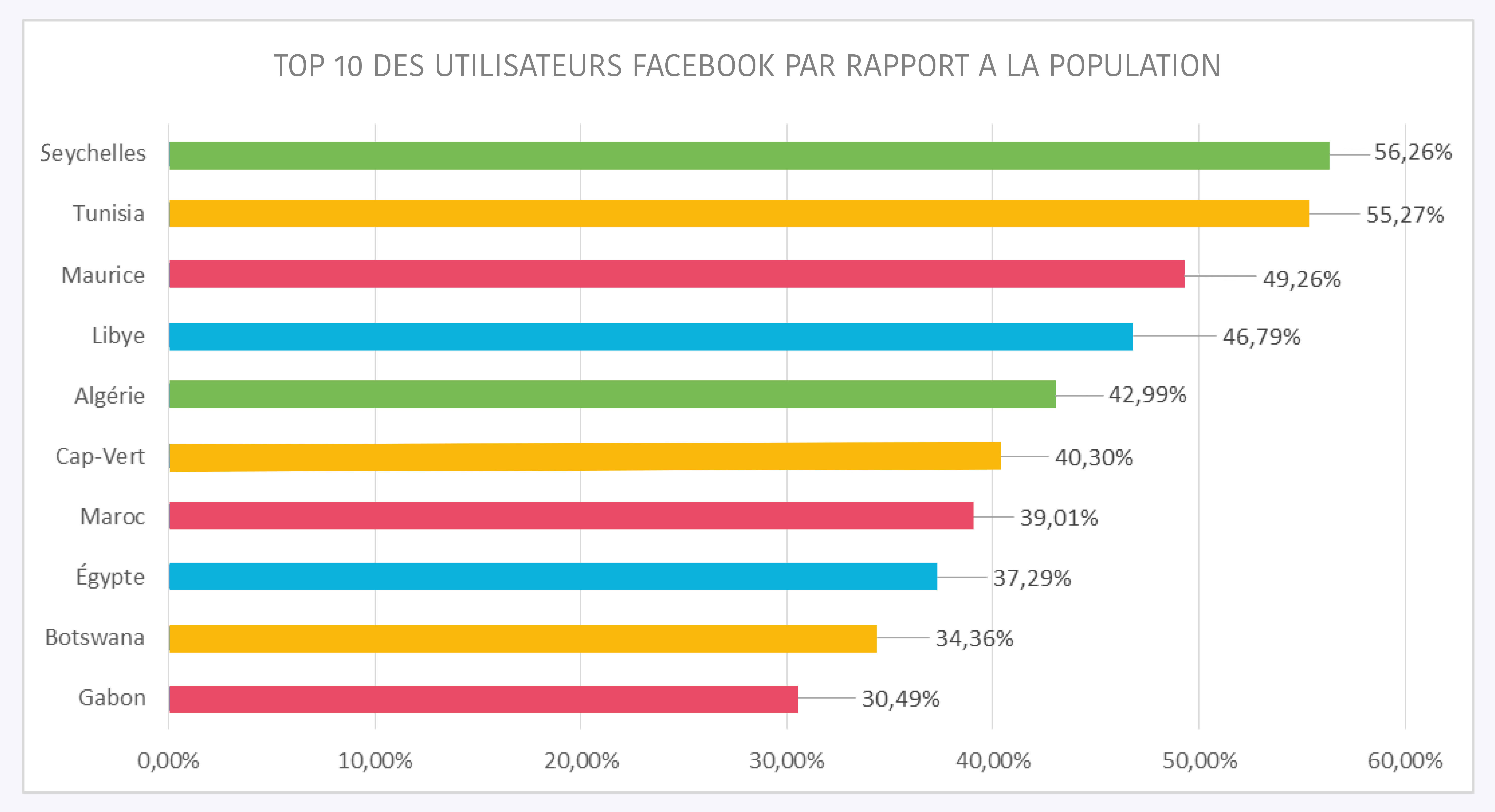 vraie connectivité à fb