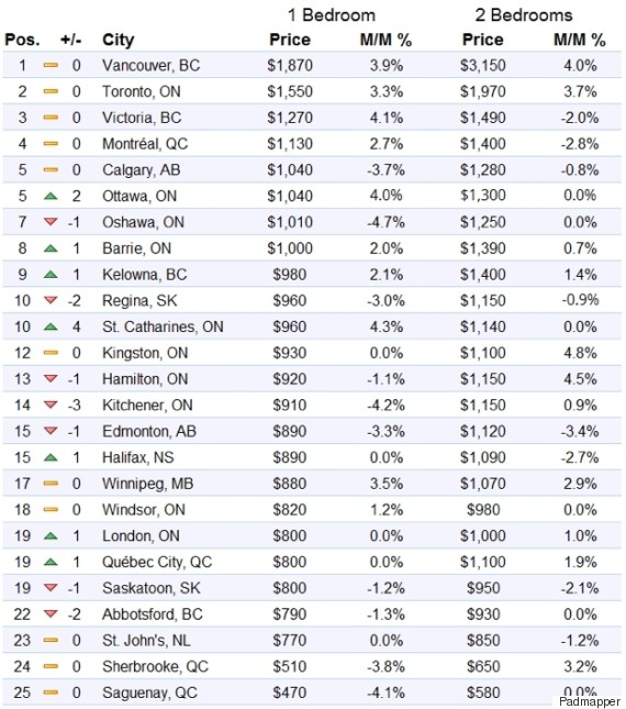 rental rates by city