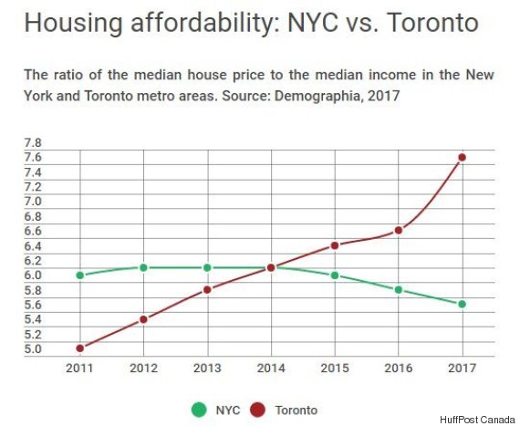 house price income ratios