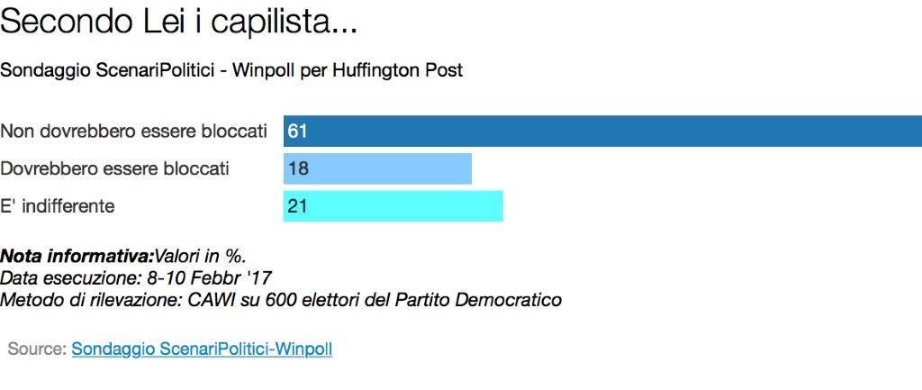 capilista bloccati