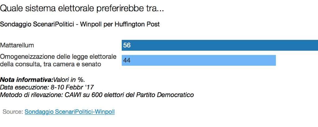modello elettorale