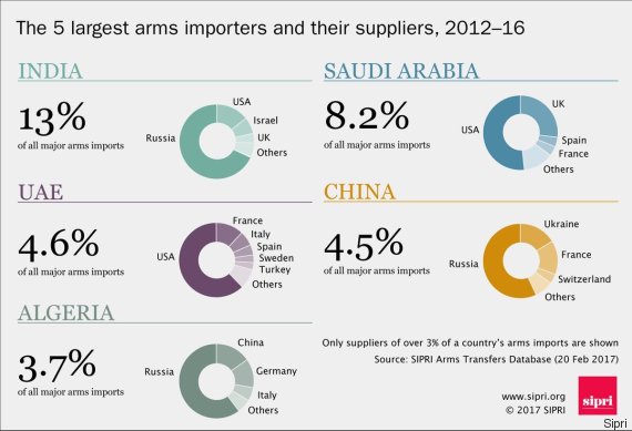 arms imports