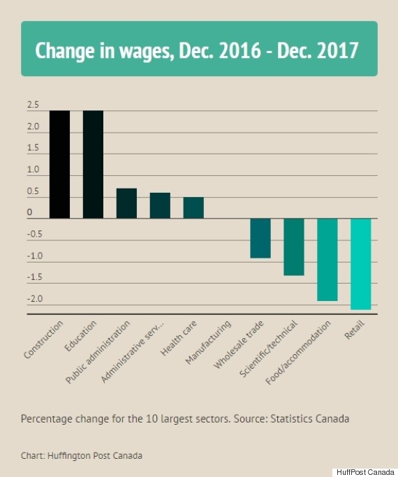 Wages Are Falling In Canada's LowEnd Jobs