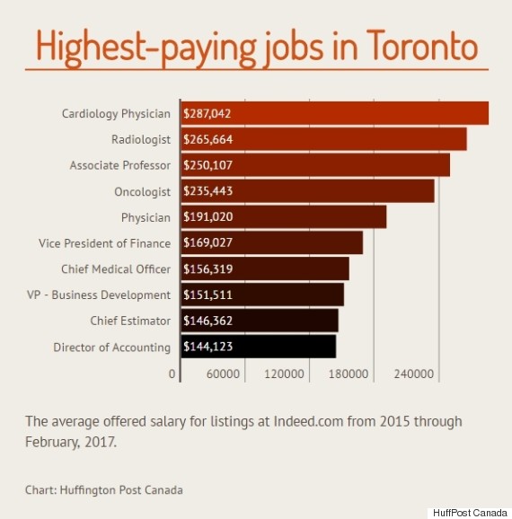 The TopPaying Jobs That Are Hiring In Canada's Major Cities