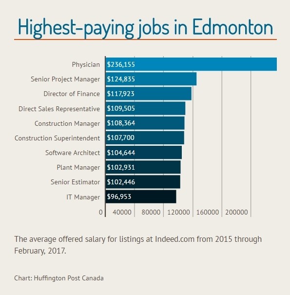 Census Edmonton Jobs