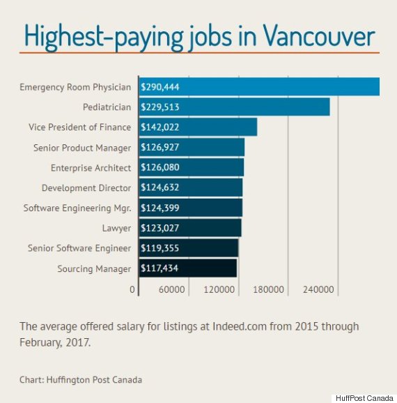 The Top-Paying Jobs in Vancouver (2017) - Каморка