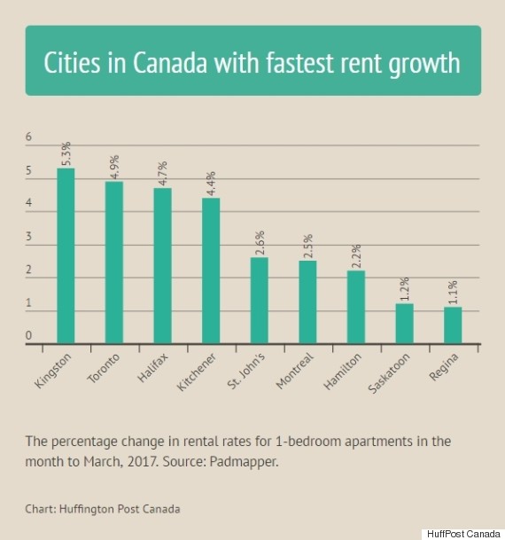 Where Rents Are Rising And Falling In Canada