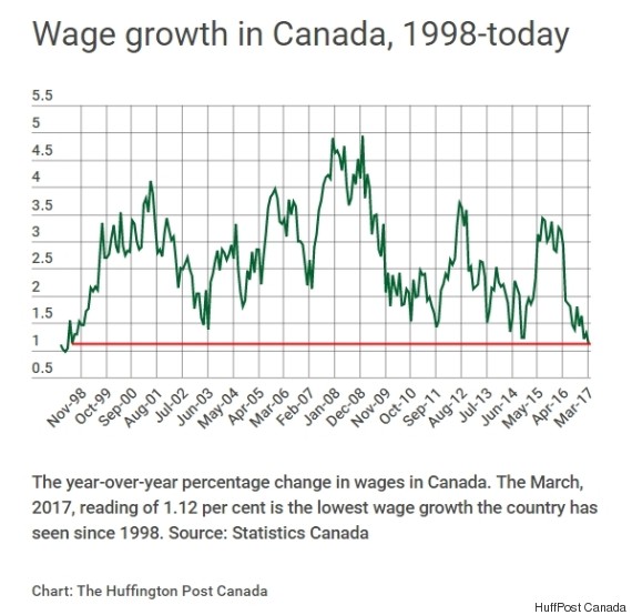 canadians-wage-growth-hasn-t-been-this-bad-since-1998