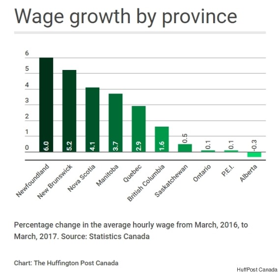 Canadians' Wage Growth Hasn't Been This Bad Since 1998