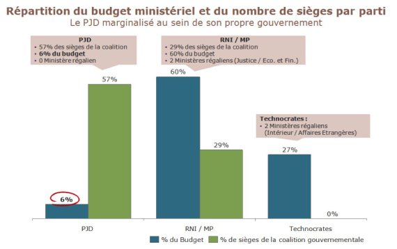 gouvernement el othmani