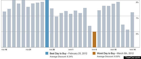 Februarytruetrendsbestandworstdaytobuyacar