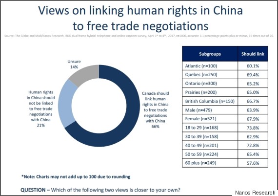 china canada trade deal poll
