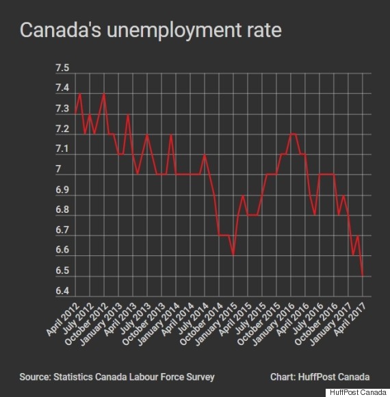 Canada's Jobless Rate Lowest In 9 Years As Youth Leave Workforce