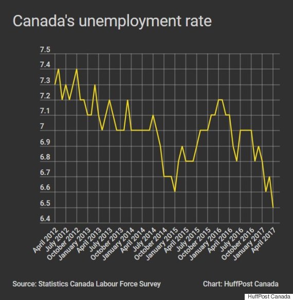 Canada's Jobless Rate Lowest In 9 Years As Youth Leave Workforce