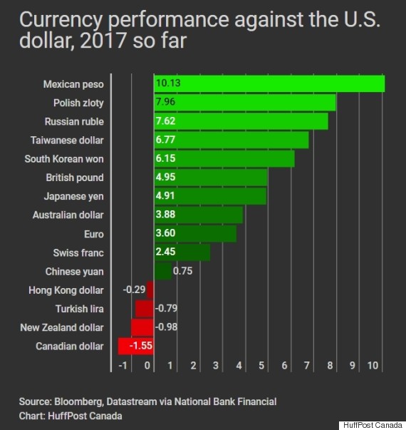 world currencies vs us dollar