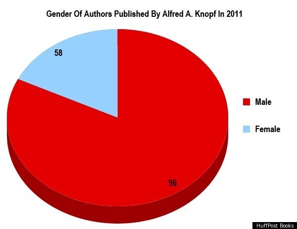 Are Book Publishers To Blame For Gender Discrimination Huffpost