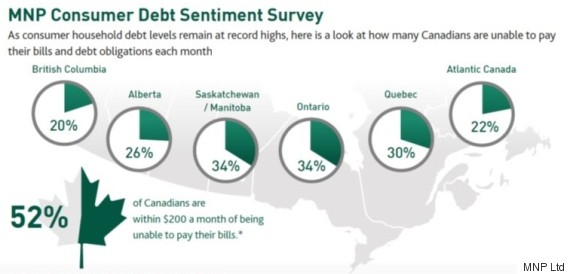 consumer debt sentiment canada