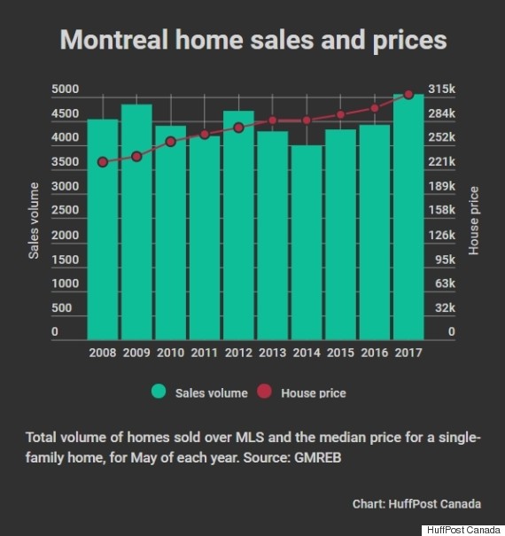 montreal home sales and prices