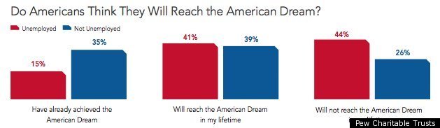 Does the American Dream Still Exist
