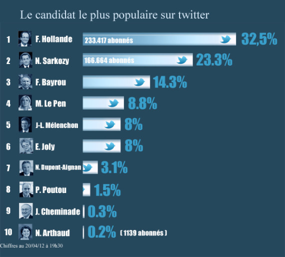 Twitter Facebook Les Gagnants De La Présidentielle Des Réseaux Sociaux