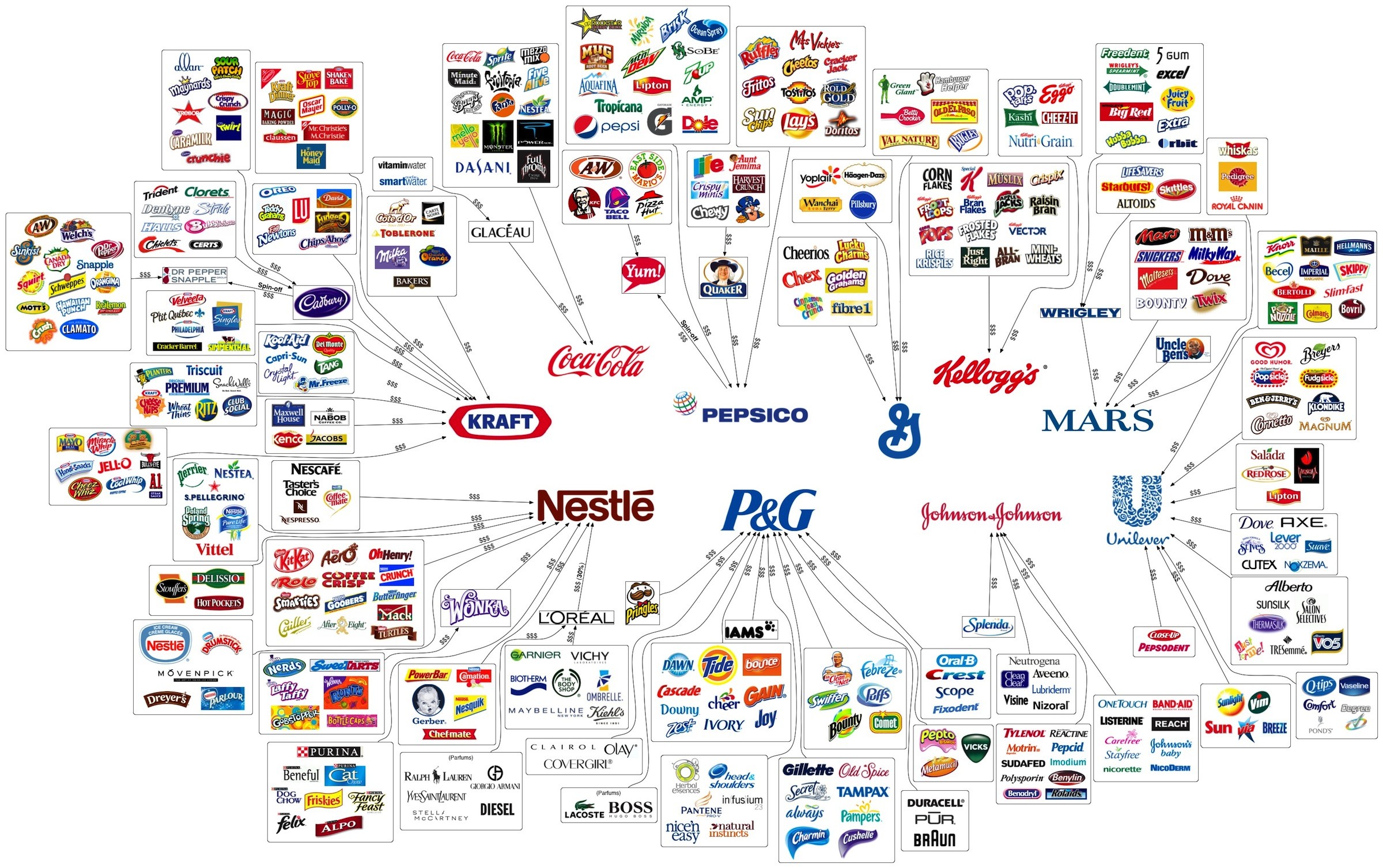 These 10 companies control enormous number of consumer brands - Buzz