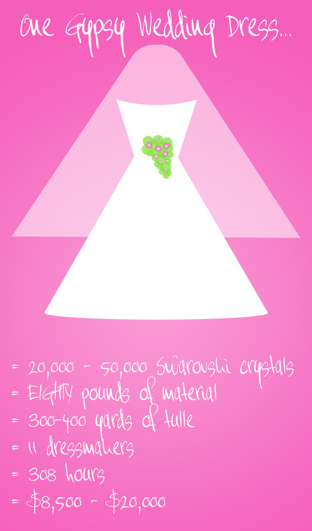 First up Here's Sondra's breakdown of a single US gypsy wedding dress in