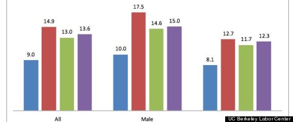 Black Unemployment