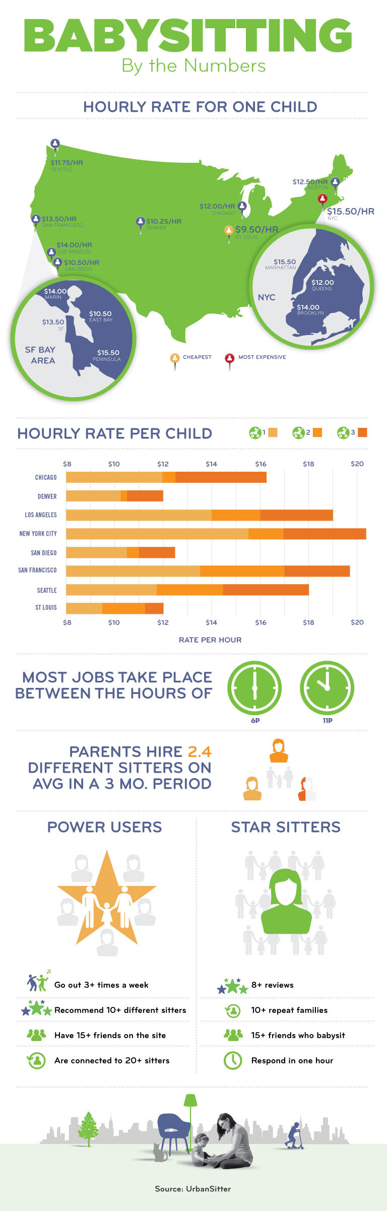 What Is A Reasonable Price For Babysitting Per Day Us