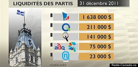 dons partis 2011