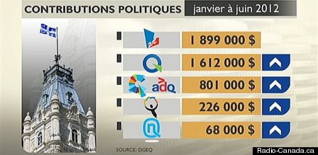 dons partis 2012