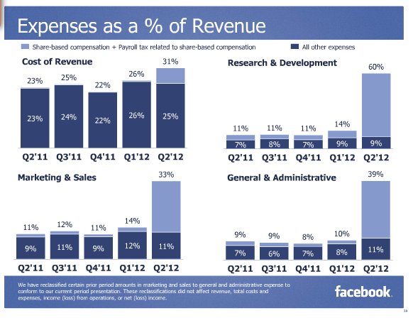 facebook spending