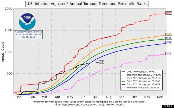 tornadoes 2012