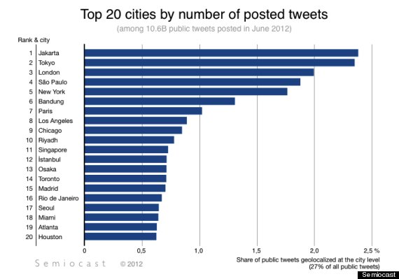 Palmarès des villes selon le nombre de tweets postés