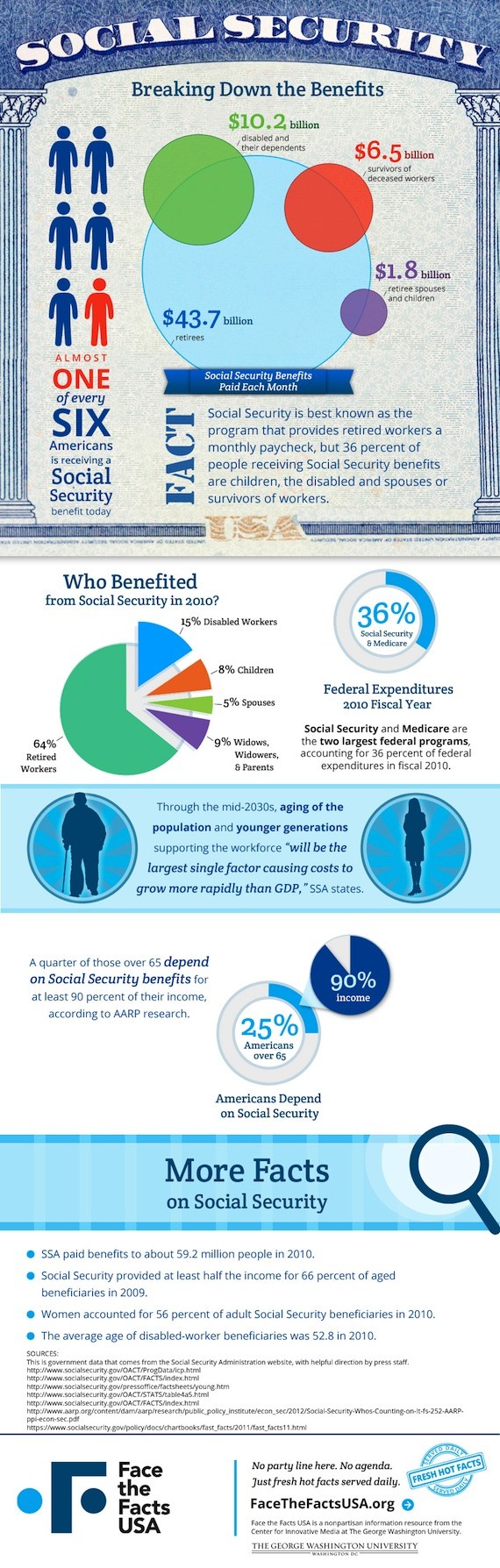 Fact Of The Day 9 Social Security Benefits Not Just Going To Retirees 9216