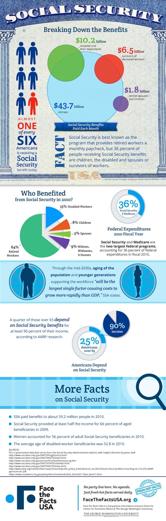 Fact Of The Day 9 Social Security Benefits Not Just Going To Retirees