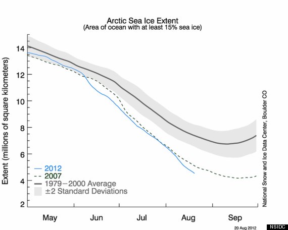 Arctic sea ice extent, 2012 versus 2007 record levels versus the 1979-2000 average.  