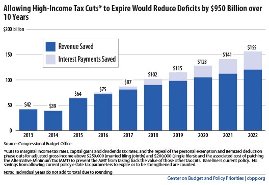 Effect Of Bush Era Tax Cuts On Deficit