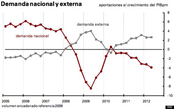 demanda nacional