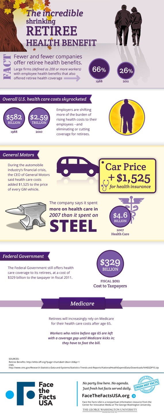 fact-of-the-day-32-the-incredible-shrinking-retiree-health-benefit