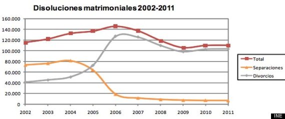 **Divorcios en España: un 24% menos que antes de la crisis** R-DIVORCIOS-large570